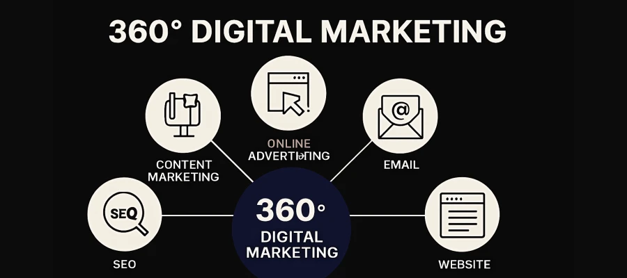 What Is 360 Degree Marketing? A Complete Guide for Business Growth